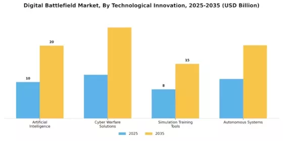 Digital Battlefield Market Segment Image 0