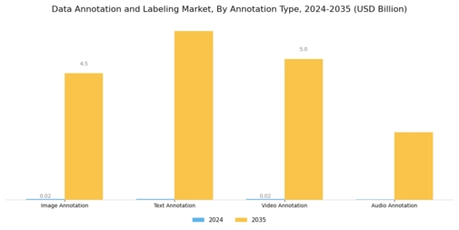 Data Annotation And Labelling Market Segment Image 0