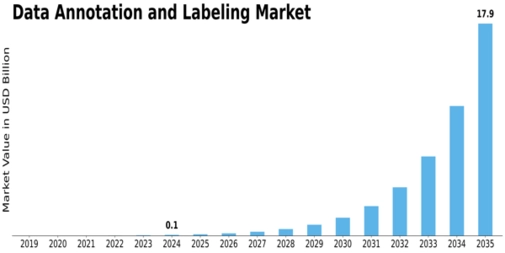 Data Annotation And Labelling Market Size