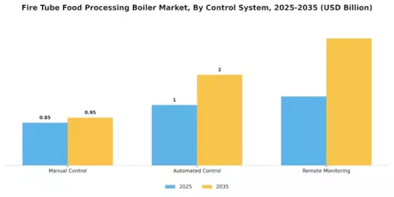 Fire Tube Food Processing Boiler Market Segment Image 3