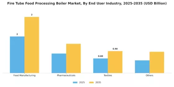 Fire Tube Food Processing Boiler Market Segment Image 4