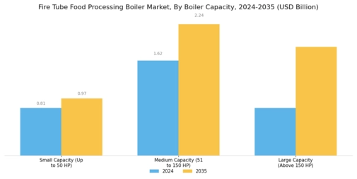 Fire Tube Food Processing Boiler Market Segment Image 0