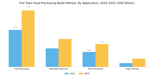 Fire Tube Food Processing Boiler Market Segment Image 2