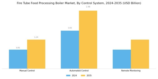 Fire Tube Food Processing Boiler Market Segment Image 3