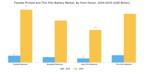 Flexible Printed Thin Film Battery Market Segment Image 3