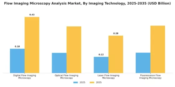 Flow Imaging Microscopy Analysis Market Segment Image 0