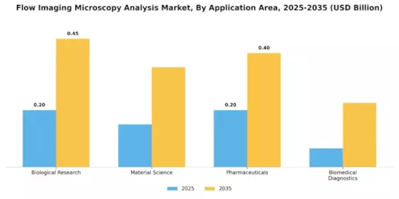 Flow Imaging Microscopy Analysis Market Segment Image 1