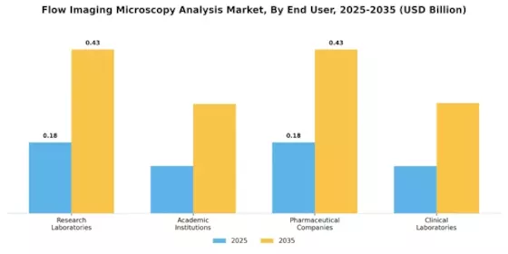 Flow Imaging Microscopy Analysis Market Segment Image 2