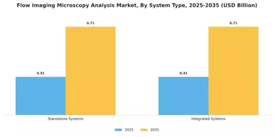 Flow Imaging Microscopy Analysis Market Segment Image 3