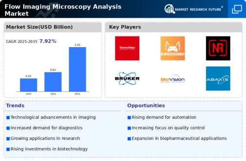Flow Imaging Microscopy Analysis Market Infographic