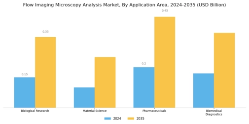 Flow Imaging Microscopy Analysis Market Segment Image 1