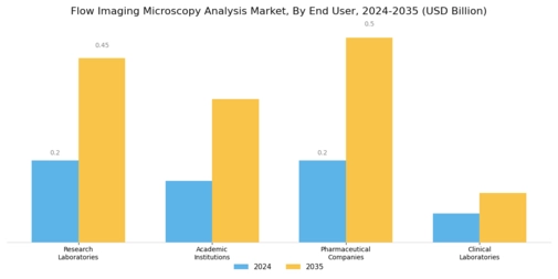 Flow Imaging Microscopy Analysis Market Segment Image 2