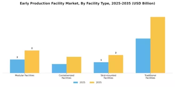 Early Production Facility Market Segment Image 0