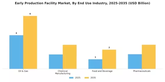 Early Production Facility Market Segment Image 2