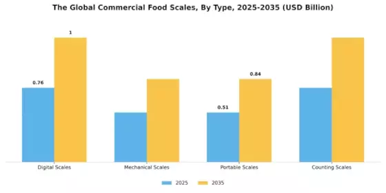 Commercial Food Scales Market Segment Image 0