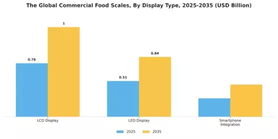 Commercial Food Scales Market Segment Image 2