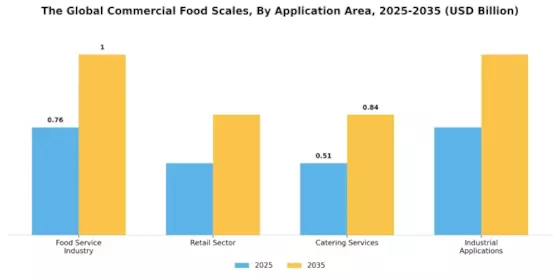 Commercial Food Scales Market Segment Image 3