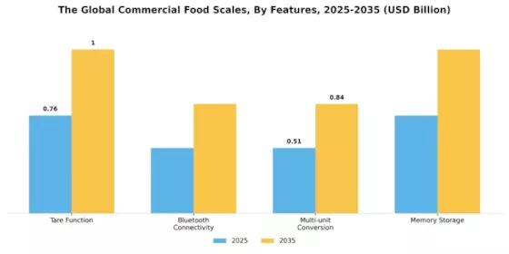 Commercial Food Scales Market Segment Image 4