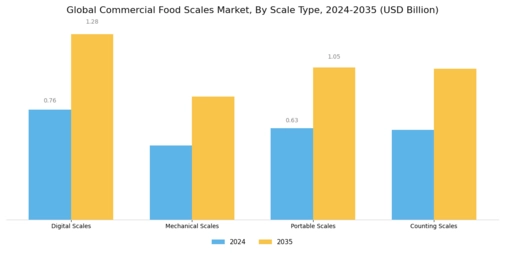 Commercial Food Scales Market Segment Image 0