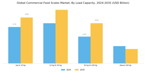 Commercial Food Scales Market Segment Image 1