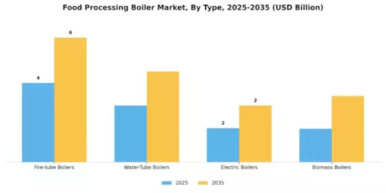 Food Processing Boiler Market Segment Image 0