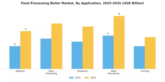 Food Processing Boiler Market Segment Image 2