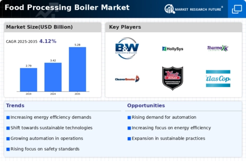 Food Processing Boiler Market Infographic