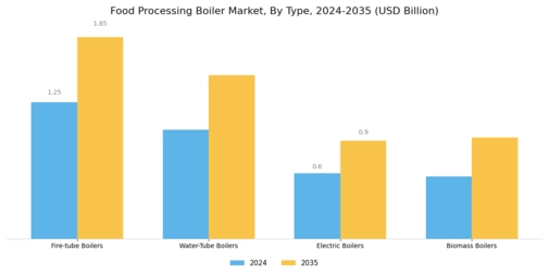 Food Processing Boiler Market Segment Image 0