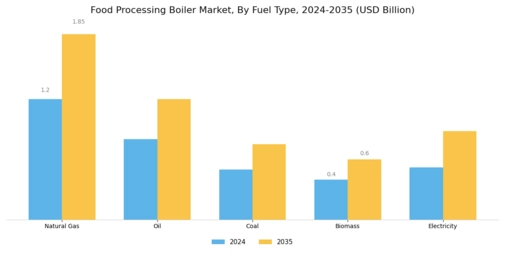 Food Processing Boiler Market Segment Image 1