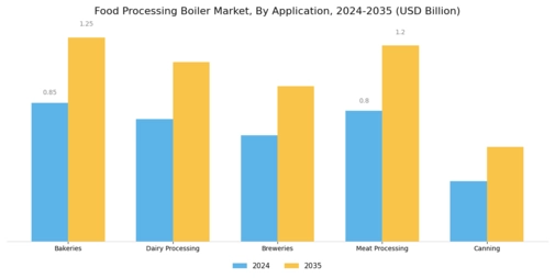 Food Processing Boiler Market Segment Image 2