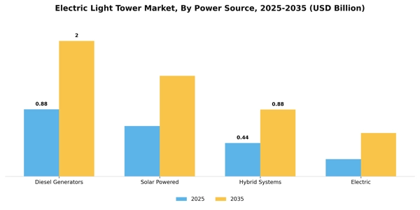 Electric Light Tower Market Segment Image 4
