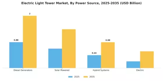Electric Light Tower Market Segment Image 0