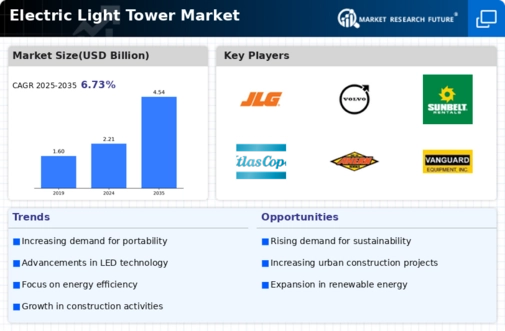 Electric Light Tower Market Infographic