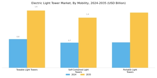Electric Light Tower Market Segment Image 1