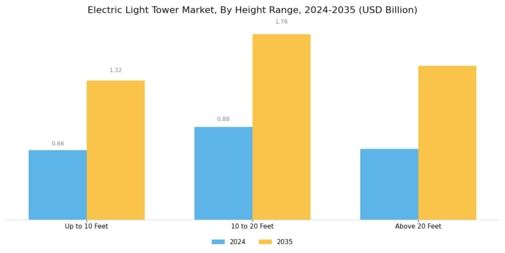 Electric Light Tower Market Segment Image 4