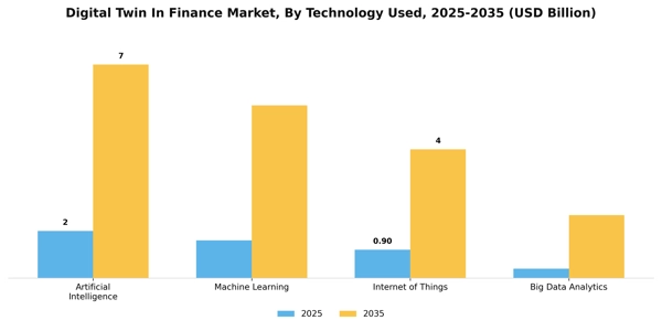 Digital Twin In Finance Market Segment Image 4