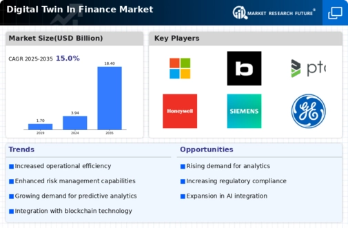 Digital Twin In Finance Market Infographic