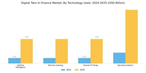 Digital Twin In Finance Market Segment Image 2