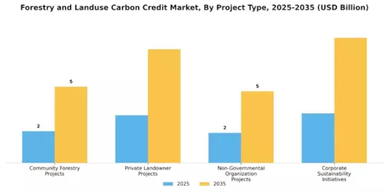 Forestry Landuse Carbon Credit Market Segment Image 1