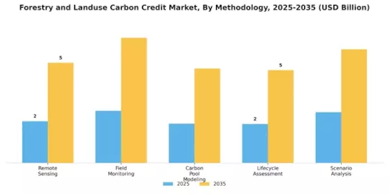 Forestry Landuse Carbon Credit Market Segment Image 3