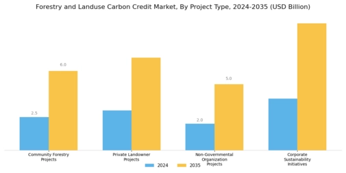 Forestry Landuse Carbon Credit Market Segment Image 1