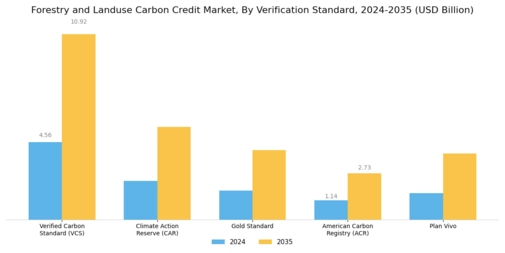 Forestry Landuse Carbon Credit Market Segment Image 2