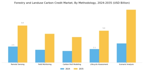 Forestry Landuse Carbon Credit Market Segment Image 3