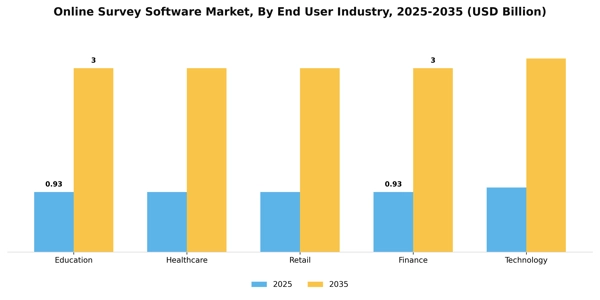 Online Survey Software Market Segment Image 0