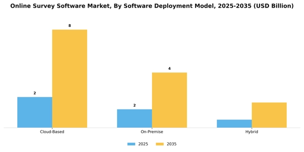 Online Survey Software Market Segment Image 2