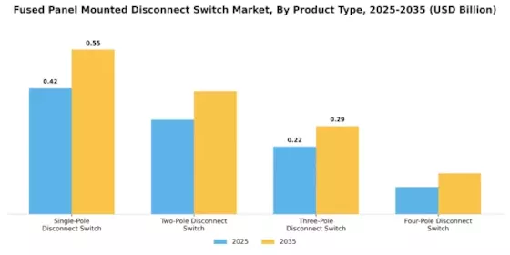 Fused Panel Mounted Disconnect Switch Market Segment Image 0