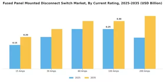 Fused Panel Mounted Disconnect Switch Market Segment Image 1