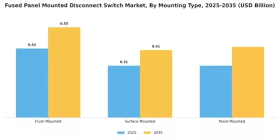 Fused Panel Mounted Disconnect Switch Market Segment Image 2