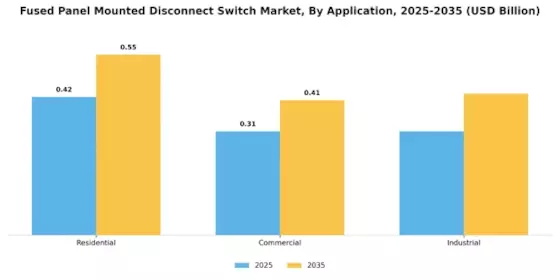 Fused Panel Mounted Disconnect Switch Market Segment Image 3