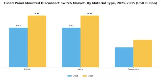 Fused Panel Mounted Disconnect Switch Market Segment Image 4